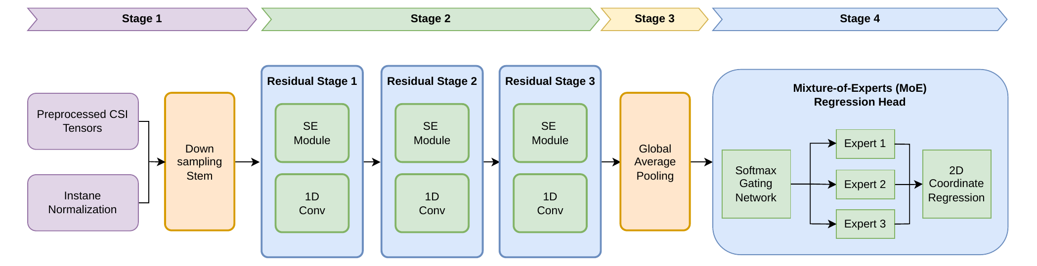 Four-stage model: preprocessed CSI tensors with instance normalization feed a downsampling stem, then three residual stages each combining an SE module with 1D convolution, then global average pooling, then a Mixture-of-Experts regression head with a softmax gating network routing to three experts for 2D coordinate regression
