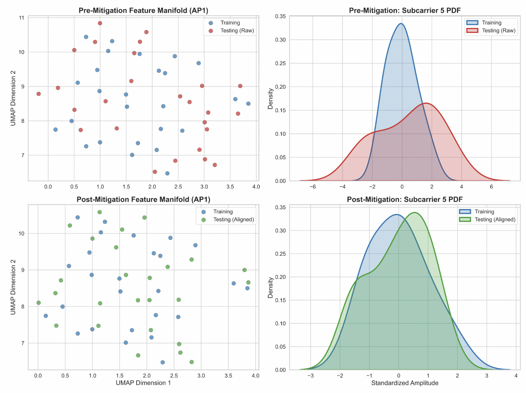 Feature manifold and density plots showing covariate shift before and after mitigation