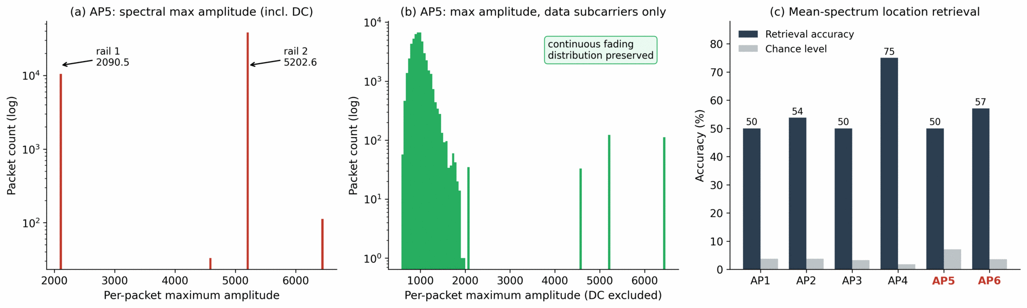 Three panels. (a) Per-packet spectral maximum amplitude on AP5 including DC, collapsing onto two discrete rails at 2090.5 and 5202.6. (b) The same statistic using data subcarriers only, showing a continuous fading distribution. (c) Mean-spectrum location retrieval accuracy per access point compared with chance level, with the saturated nodes AP5 and AP6 highlighted.