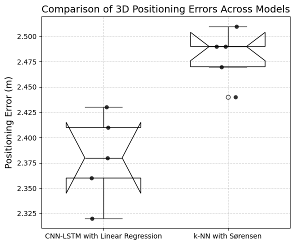 Notched box plot comparing 3D positioning error distributions for CNN-LSTM with linear regression versus k-NN with Sørensen; the notches do not overlap