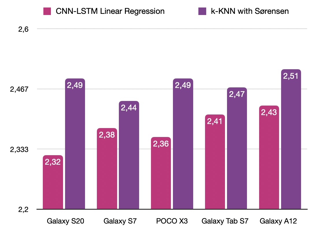 Per-device positioning error comparison across five handsets