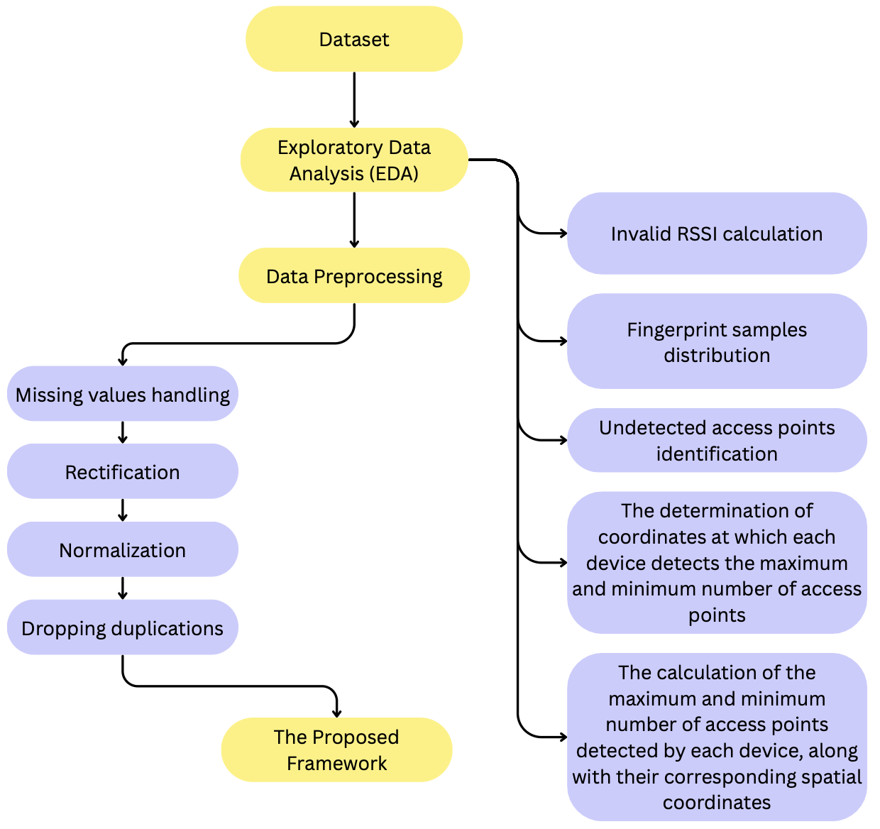 Workflow: Dataset → Exploratory Data Analysis → Data Preprocessing → Proposed Framework, with EDA branches for invalid RSSI calculation, fingerprint sample distribution, undetected access point identification, and per-device access-point coordinate analysis; preprocessing covers missing-value handling, rectification, normalization and dropping duplications